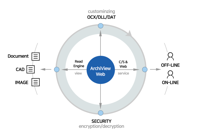 ArchiView Web