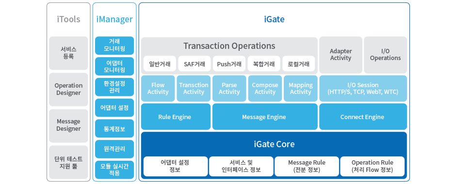 igate